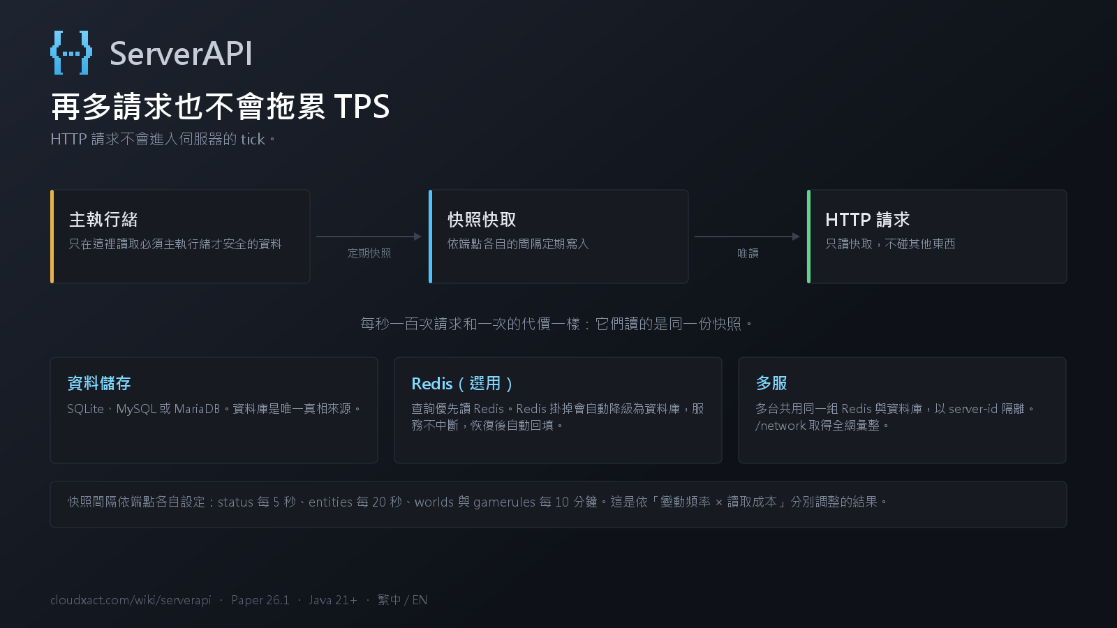 主執行緒定期快照，HTTP 請求只讀快取；下半為儲存與多服架構