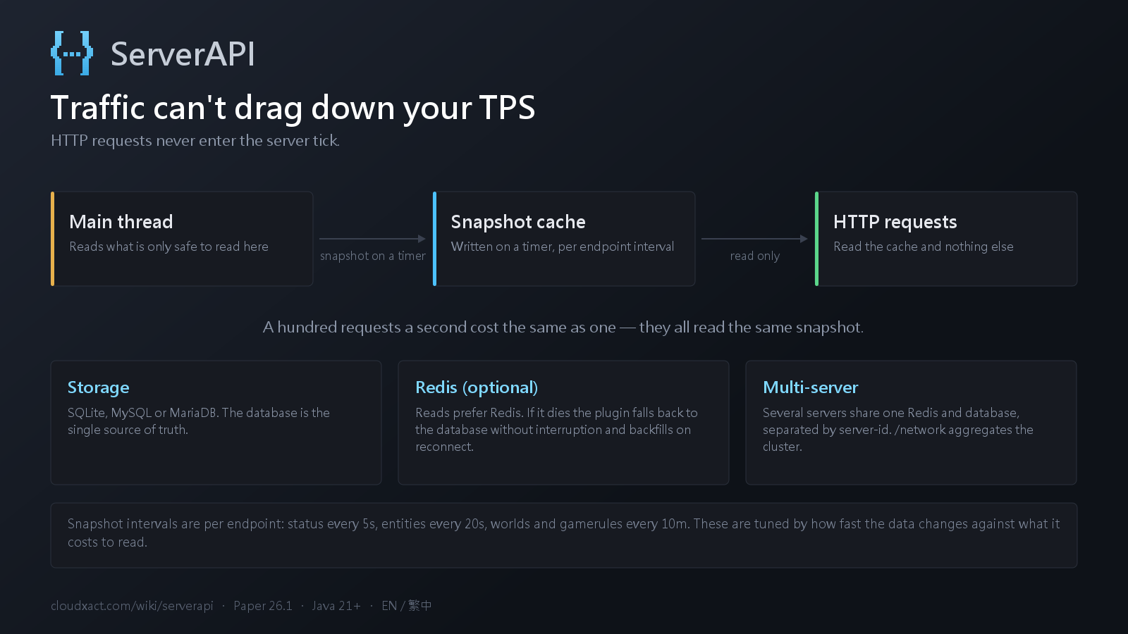 The main thread snapshots on a timer and requests only read the cache