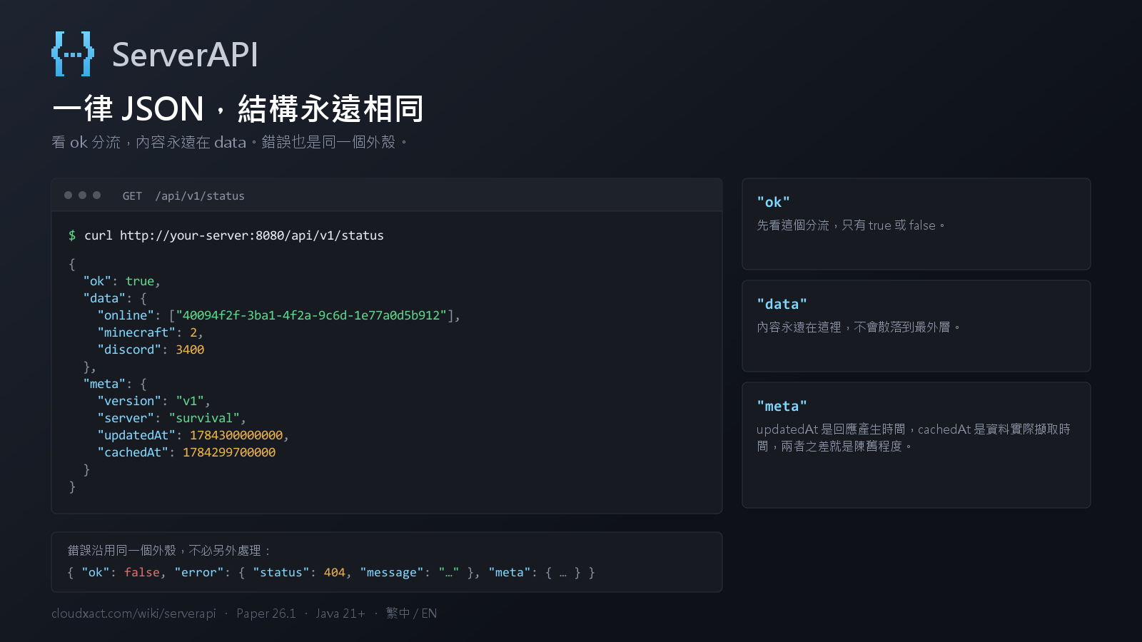 一次完整的請求與回應，並標出 ok、data、meta 三個欄位