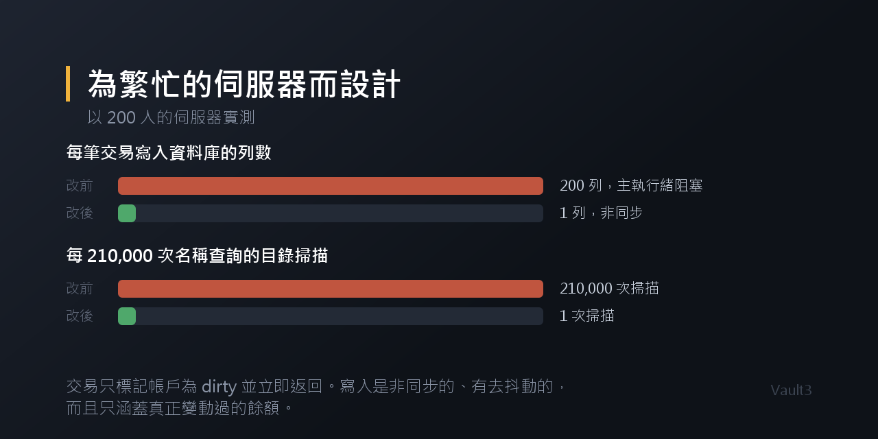 效能對比